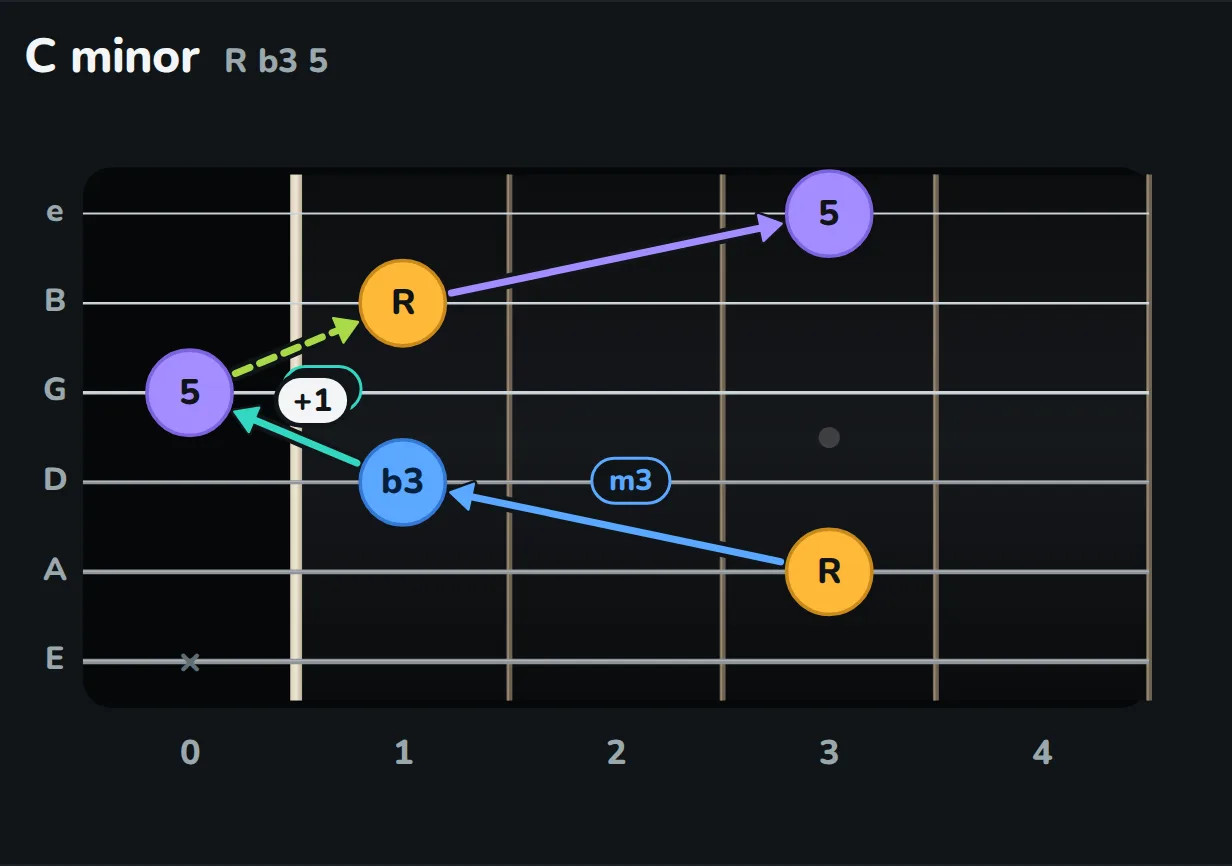 C minor: root on the A string, fret 3; flat three on the D string, fret 1; five on the open G; root on the B string, fret 1; five on the high E string, fret 3. The low E string is not played.