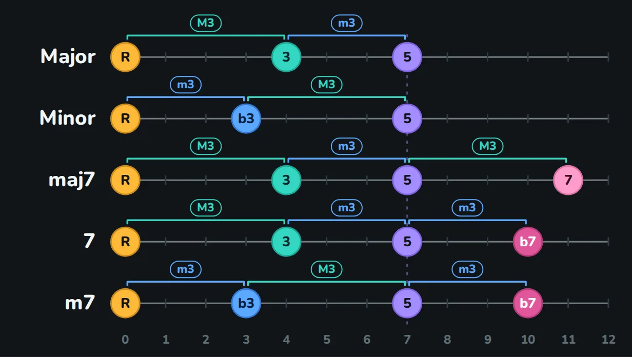 Five one-string rows, each starting on C. Major: R, a major third to 3, a minor third to 5. Minor: a minor third to flat 3, a major third to 5. Major seven: major, minor and major thirds to 3, 5 and 7. Seven: major, minor and minor thirds to 3, 5 and flat 7. Minor seven: minor, major and minor thirds to flat 3, 5 and flat 7. Every 5 is at fret 7.