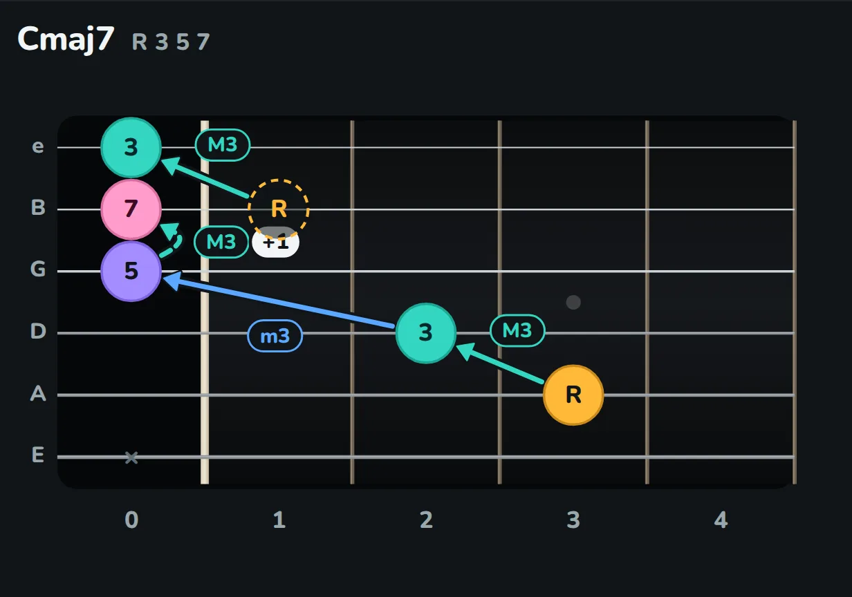 Final diagram. C major (x32010) becomes Cmaj7 (x32000): the root on the B string, fret 1, gives way to the seven on the open B. It stays as a dashed imaginary root that the open high E is still a major third above.