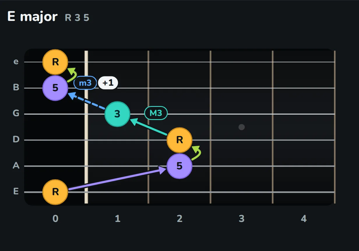 E major: root on the open low E string, five on the A string fret 2, root on the D string fret 2, three on the G string fret 1, five on the open B string (the shape from G carries plus one), and the root on the open high E.