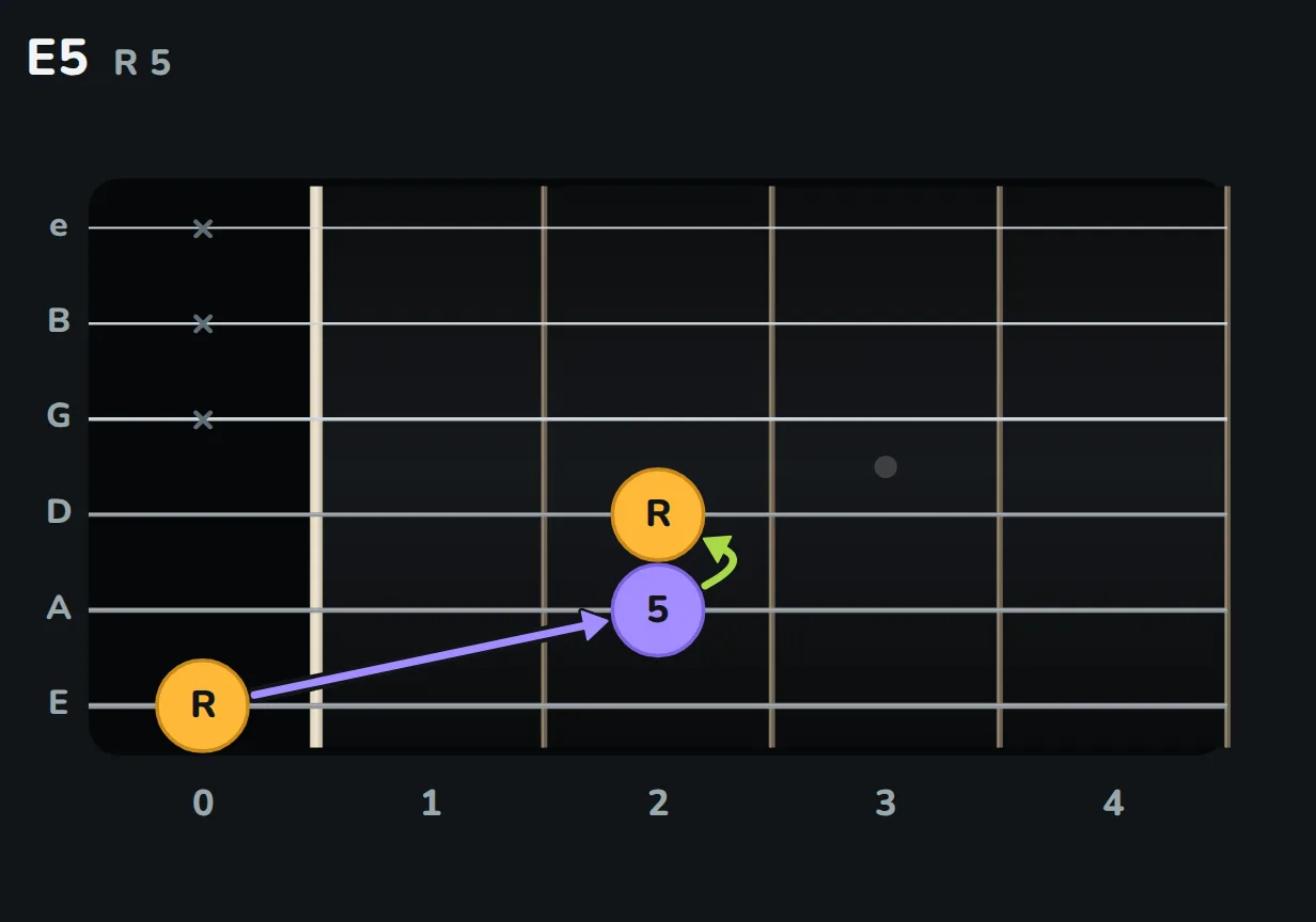 E on the open low E string; the five, B, on the A string, fret 2; the root again, an octave higher, on the D string, fret 2. The G, B and high E strings are not played.