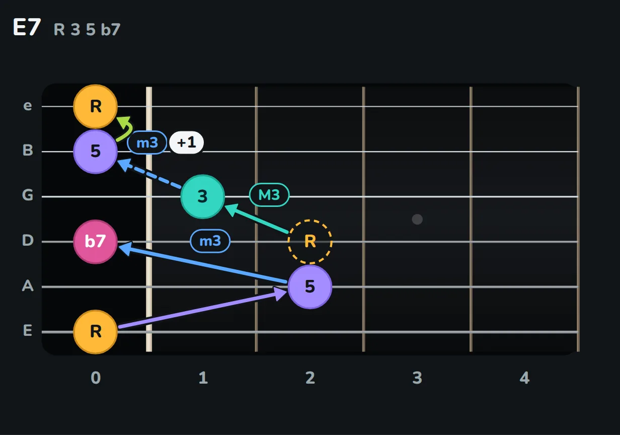 E7: a minor third from the five reaches the open D string, the flat seven. From the imaginary root on the D string, fret 2, three, five and root as in E major.