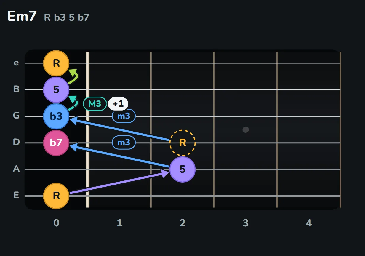 Em7: the flat seven on the open D string; from the imaginary root, a minor third reaches the open G, the flat three; then five and root as in E minor.