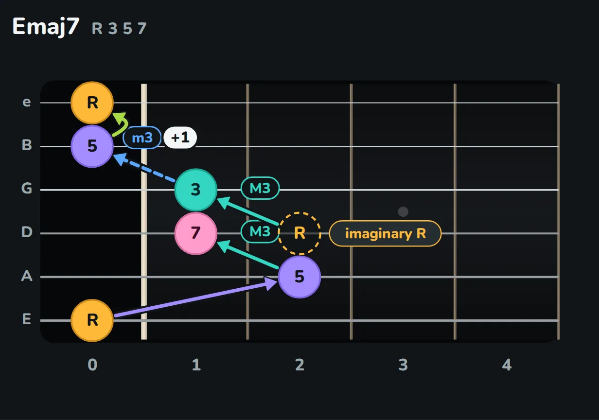 Emaj7: the five on the A string, fret 2, then a major third, one fret lower, lands on the seven on the D string, fret 1. A dashed imaginary root sits on the D string, fret 2; from it, the three, five and root are the same as E major.