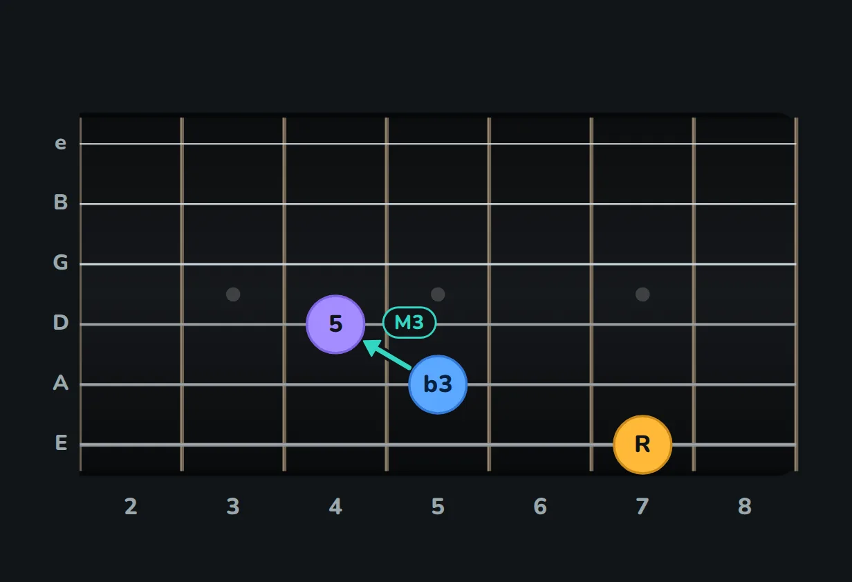 Final diagram. B on the low E string at fret 7. A major third along the string is fret 11; the same note is on the A string at fret 6: the major-third shape. A minor third along the string is fret 10; the same note is on the A string at fret 5: the minor-third shape. Then the major-third shape from that flat three on the A string reaches the five on the D string, fret 4.